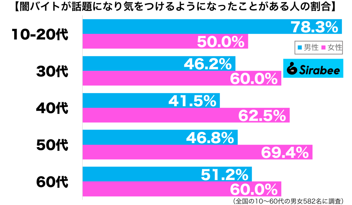 闇バイトが話題になり気をつけるようになったことがある性年代別グラフ