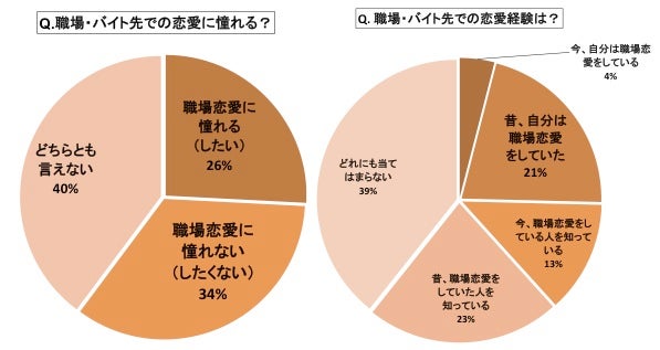 職場恋愛のきっかけ 同じ仕事をしている 25 ー職場恋愛に関する実態調査 モデルプレス 職場恋愛のきっかけ 同じ仕事をしている 25 ー職場恋愛に関する実態調査 モデルプレス