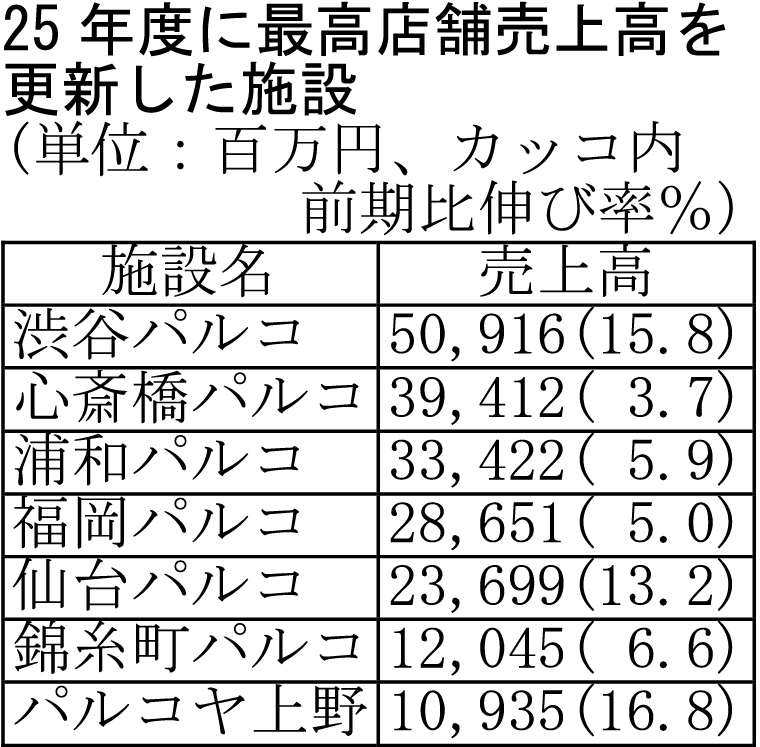 パルコの25年度テナント売上高、7施設で最高更新 「体験価値」向上で成果