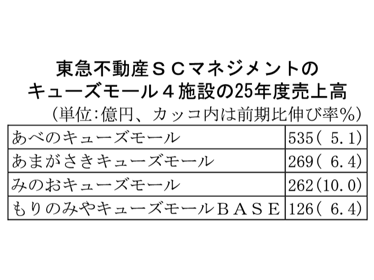 東急不動産SCマネジメント キューズモール4施設の25年度売上高、過去最高の1192億円に