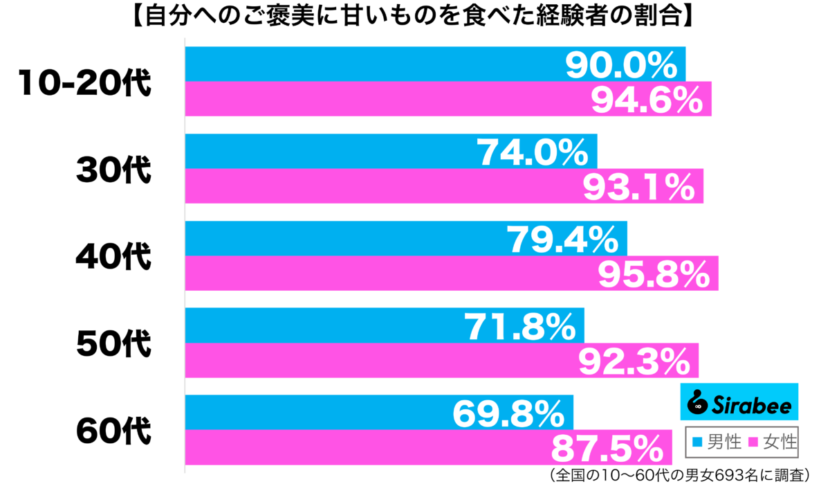 自分へのご褒美に甘いものを食べた経験がある性年代別グラフ
