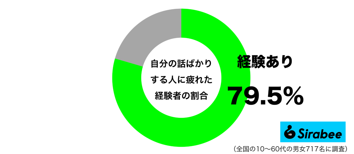 自分の話ばかりする人に疲れた経験があるグラフ