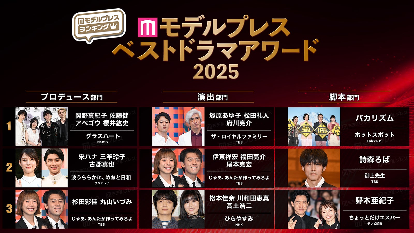 「プロデュース」部門、「演出」部門、「脚本」部門トップ3（C）モデルプレス