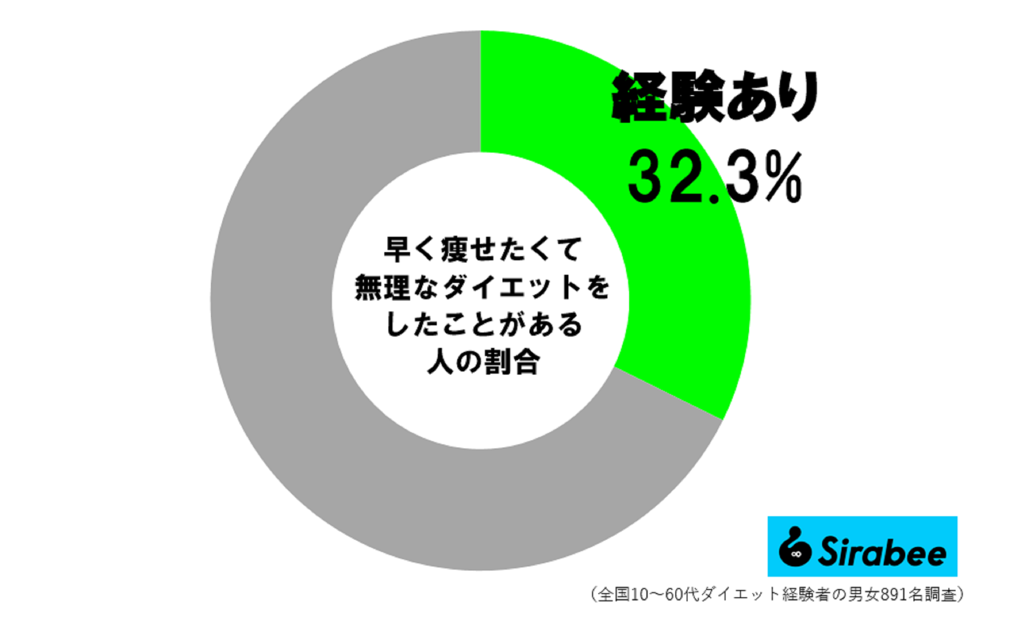 無理なダイエット経験者の割合