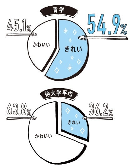 画像6 15 慶應女子の3割が毎日実践 大学生500人に聞いた今すぐ可愛くなる方法 モデルプレス