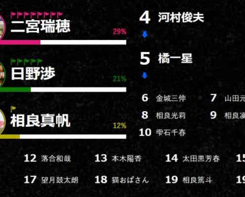 「真犯人フラグ」“犯人予想”1位発表「真帆の失踪に深く関わっているのでは?」の推理続々<「#みんなの真犯人フラグ」第21回投票結果発表>