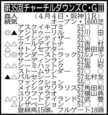 【チャーチルダウンズC展望】シンザン記念Vのサンダーストラックが3歳マイル王決定戦へ弾みをつける