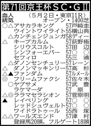 【京王杯SC展望】ララマセラシオンが反撃に燃える