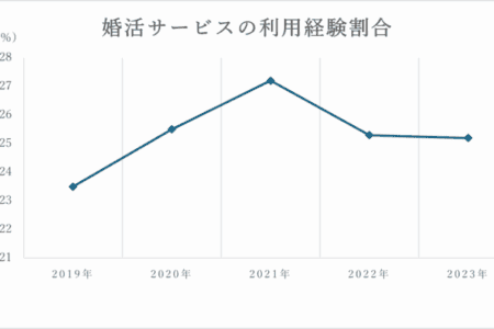 婚活をしている人の割合とは