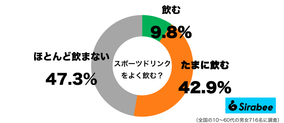 スポーツドリンクをよく飲むグラフ