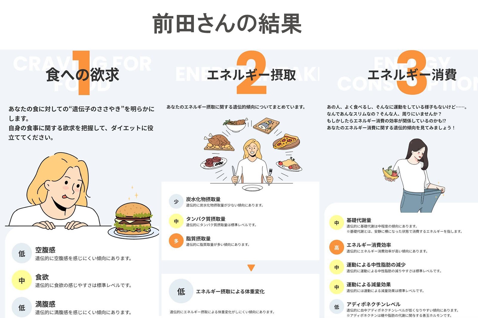 前田さんの「ダイエット」項目結果