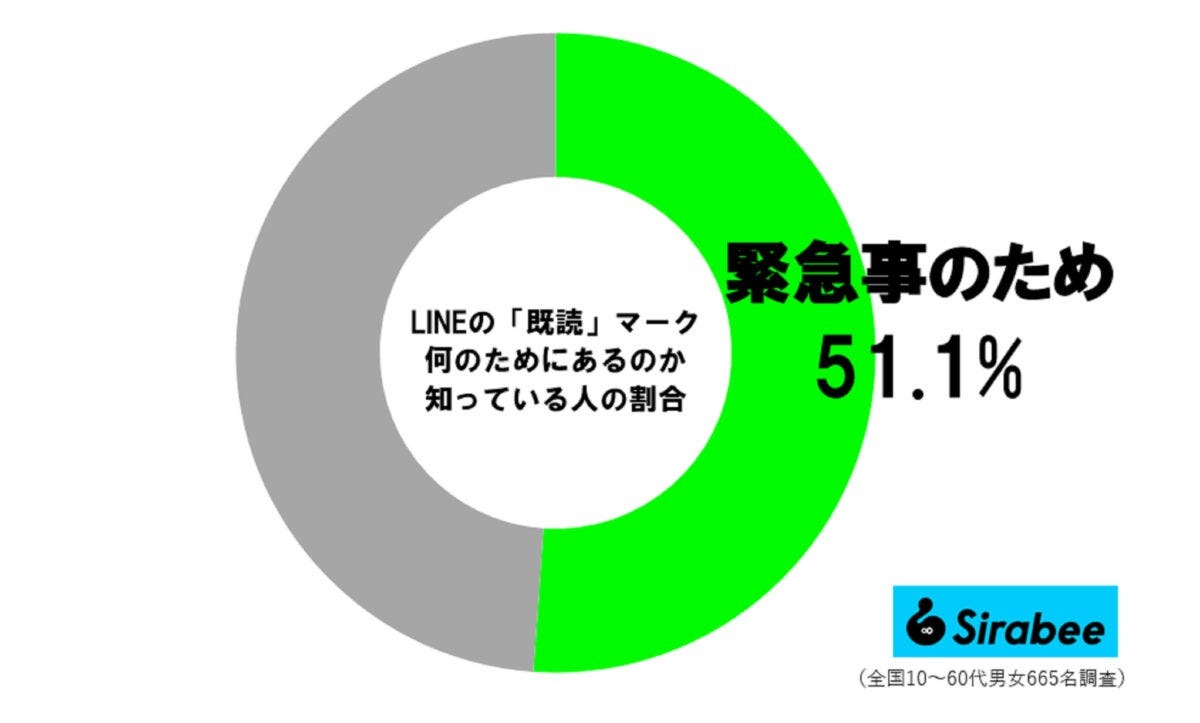 LINE既読調査