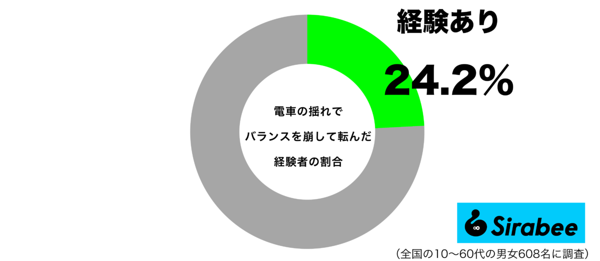電車の揺れでバランスを崩して転んだことがあるグラフ