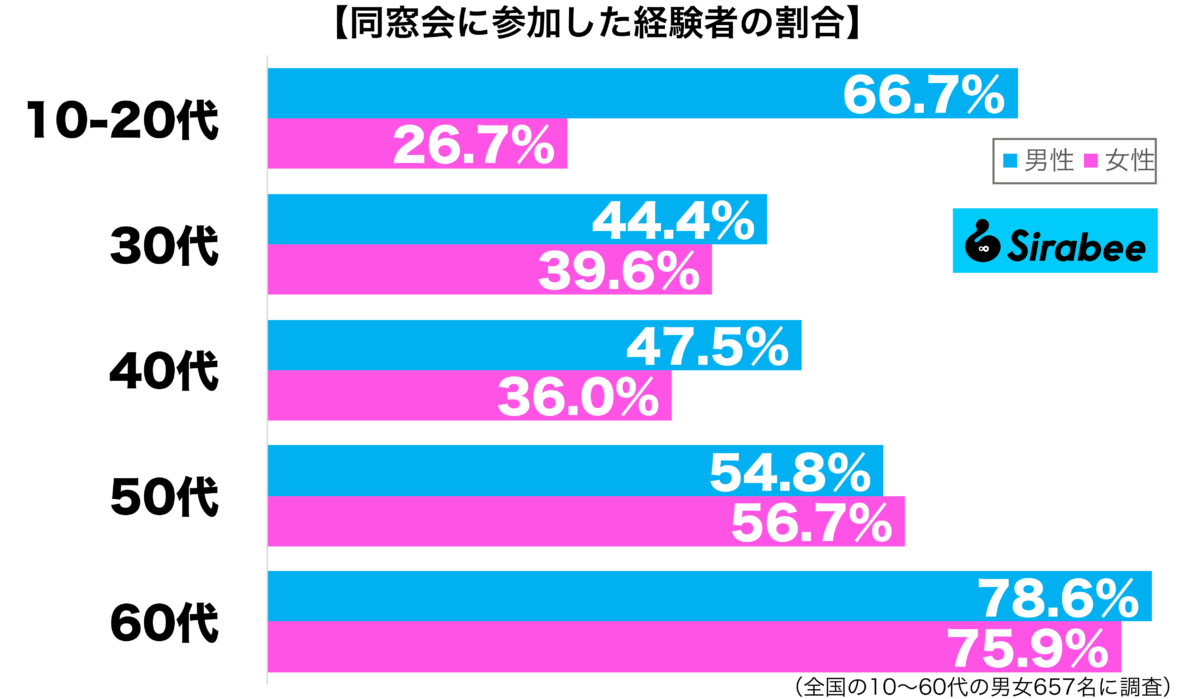 同窓会に参加した経験がある性年代別グラフ
