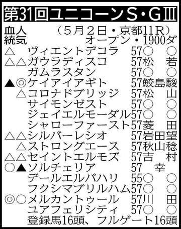 【ユニコーンS展望】サウジ遠征帰りのケイアイアギトが重賞初Vを目指す