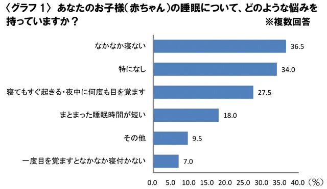 赤ちゃんがなかなか寝ないのが悩みとママの4割が回答 モデルプレス 赤ちゃんがなかなか寝ないのが悩みとママの4割が回答 モデルプレス
