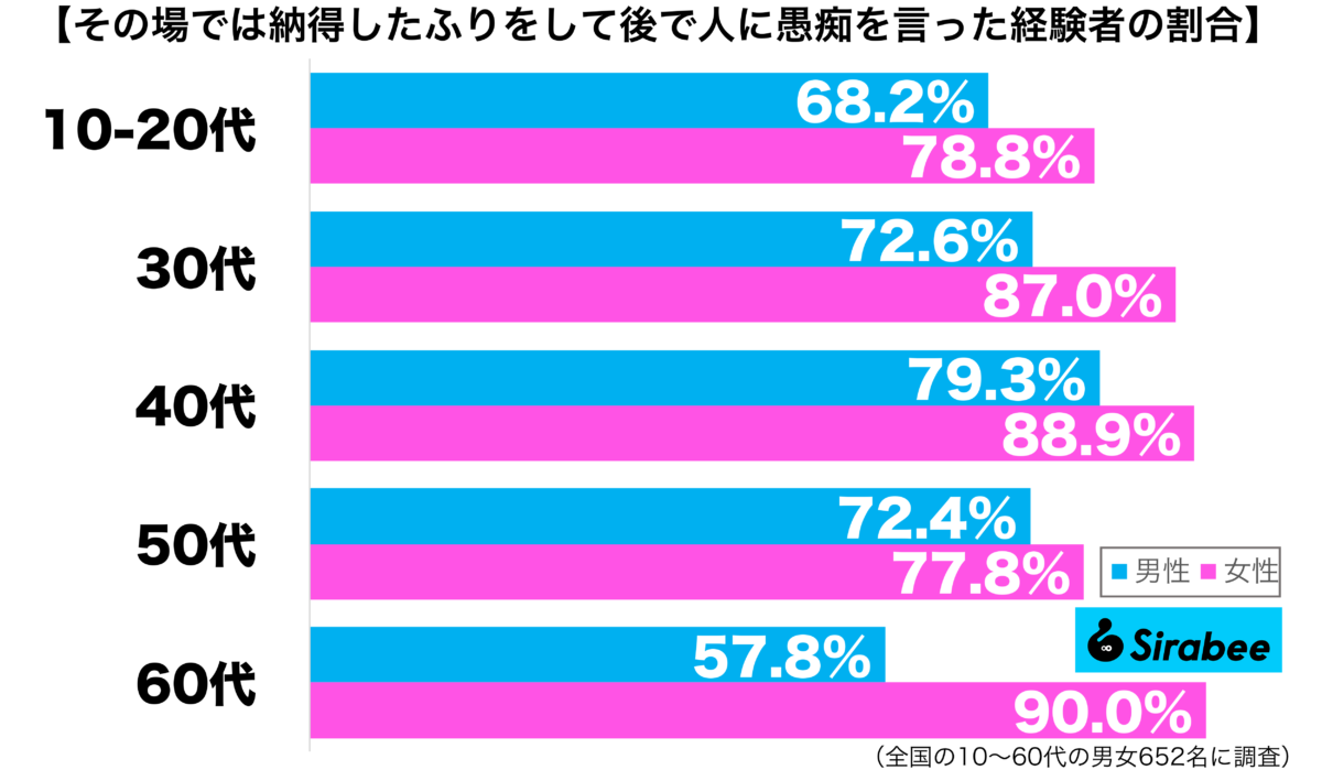 その場では納得したふりをして後で愚痴を言った経験がある性年代別グラフ