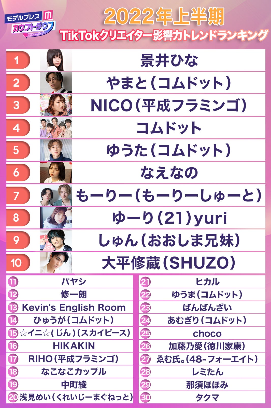 22年上半期「TikTokクリエイター影響力トレンドランキング」発表（C）モデルプレス