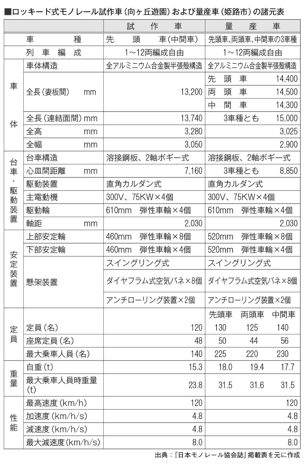 ロッキード式モノレールの諸元表