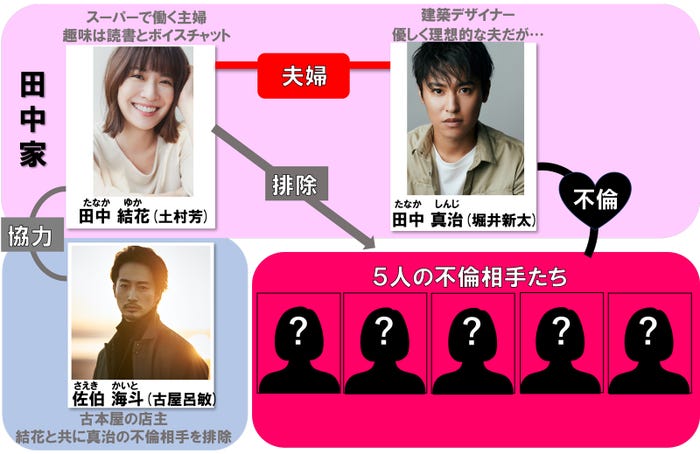 『インターホンが鳴るとき』相関図(C)テレビ大阪