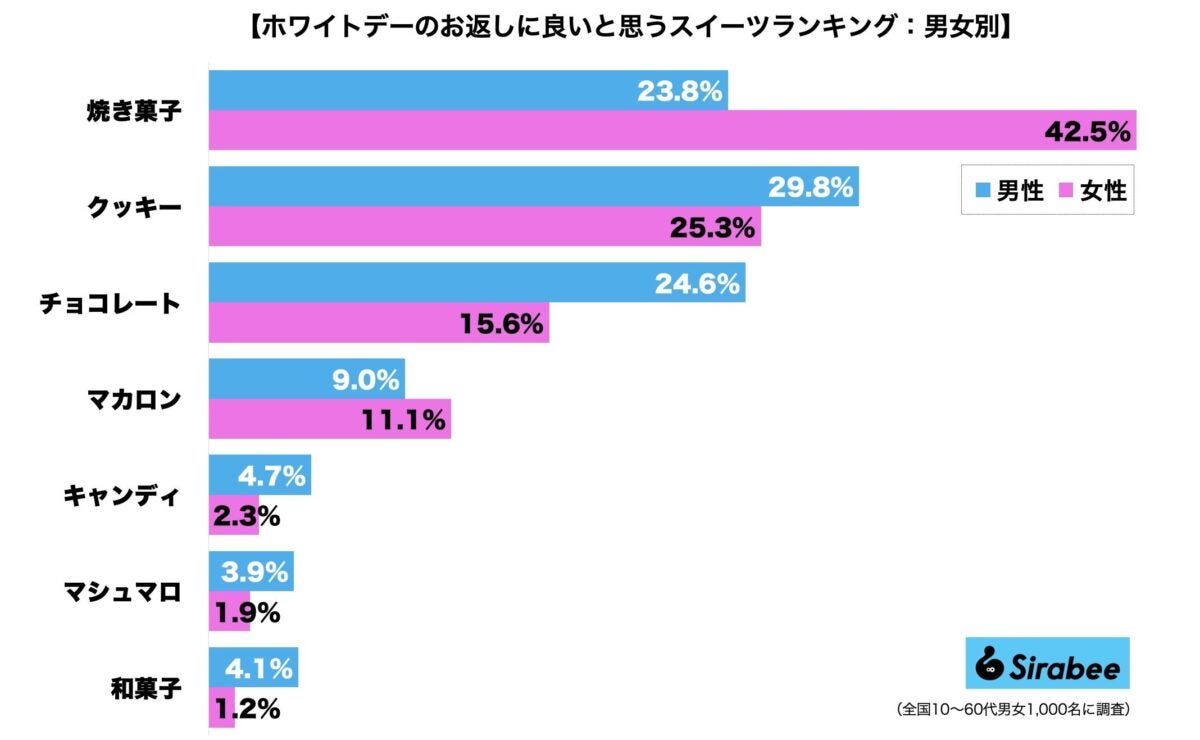 ホワイトデー