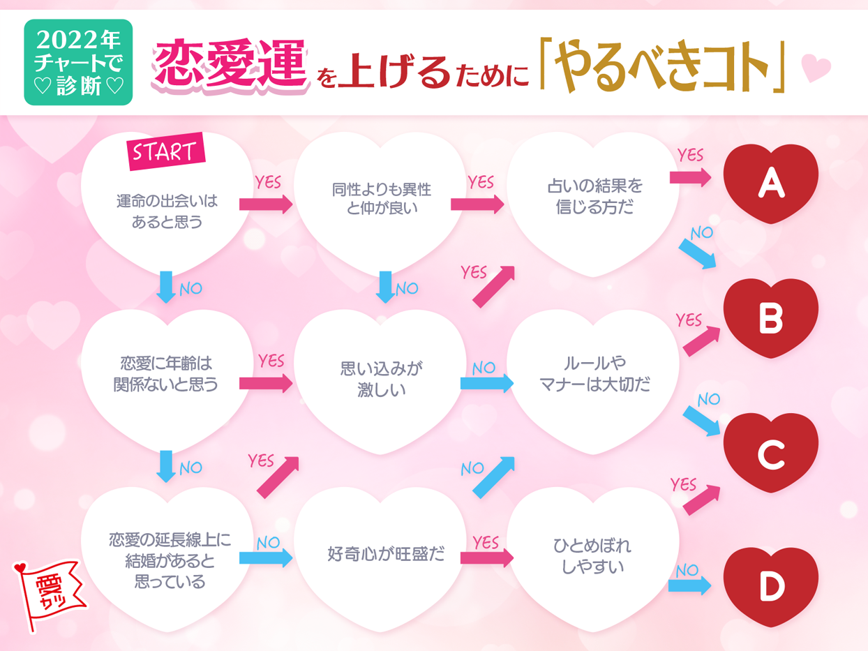 チャートで診断☆2022年恋愛運をあげるためにやるべきコト