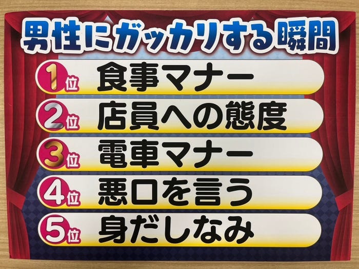 フジコーズによる「男性にがっかりする瞬間」トップ5(提供写真)