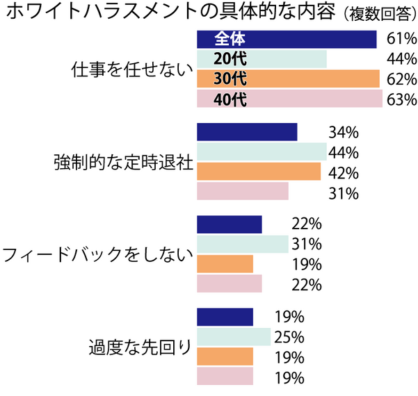 「ホワイトハラスメント」知っている人は57％ 受けた経験は15％