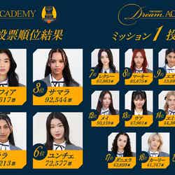 「The Debut：Dream Academy」（C）HYBE x Geffen Records