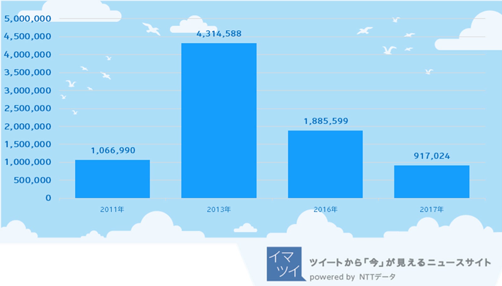 「バルス」関連ツイート数（画像提供：イマツイ）