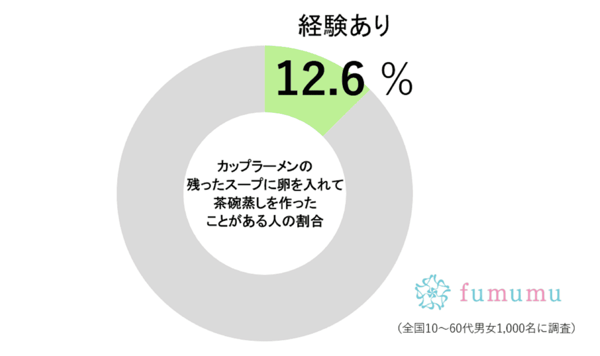 カップヌードル茶碗蒸し経験者の割合