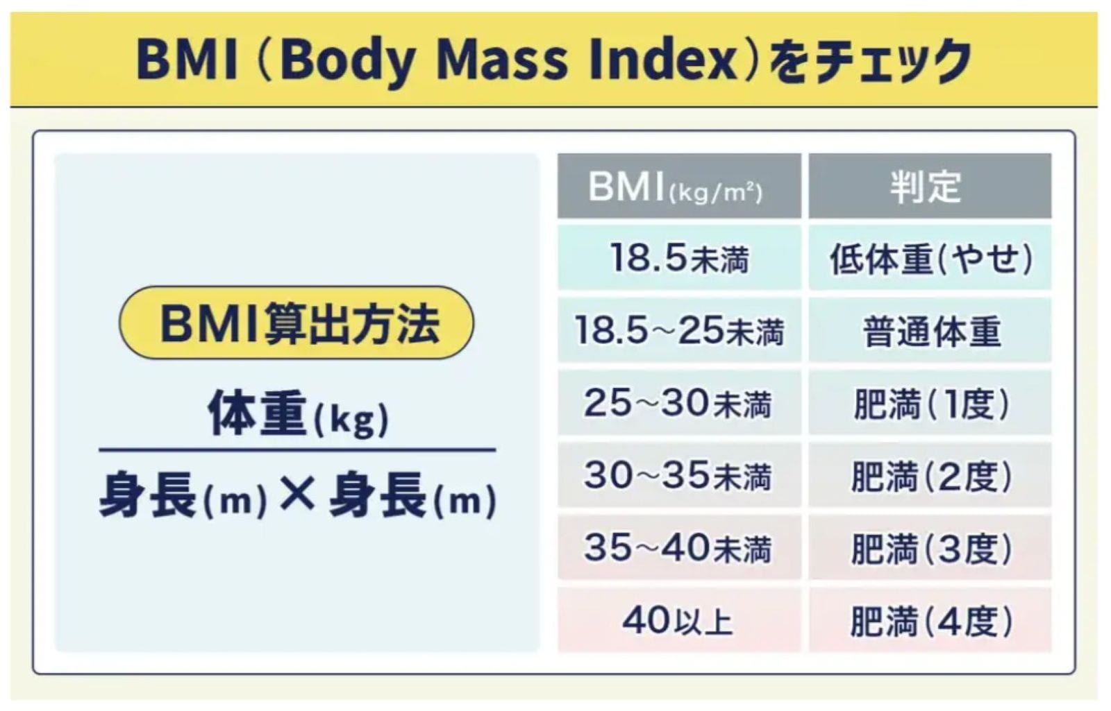 BMIで見る適正体重