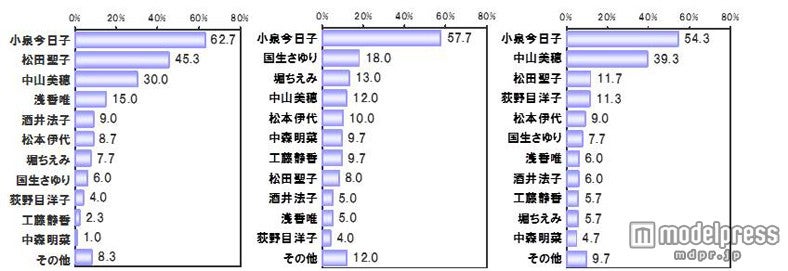 ランキング／「いくつになっても若々しい」（左）、「一緒に飲みに行きたい」（中）、「自然体の美をもっている」（右）
