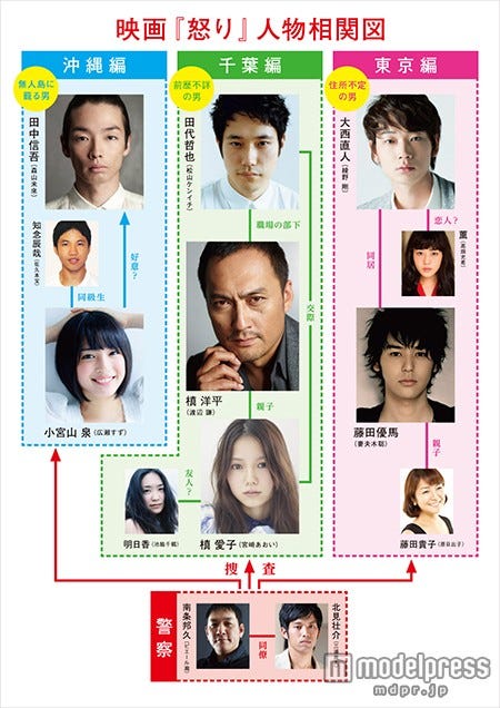 映画「怒り」(2016年秋公開)人物相関図