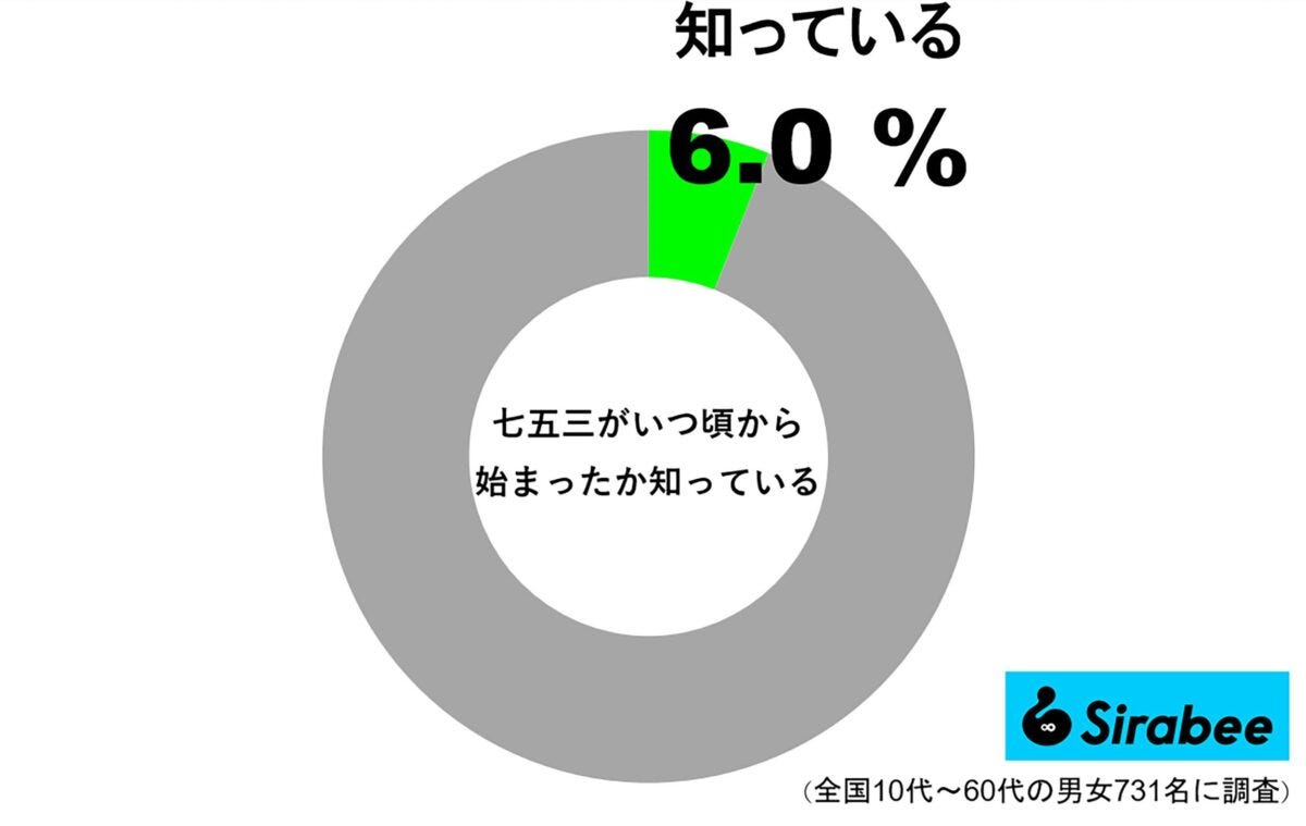 七五三がいつ頃から始まったか知っている