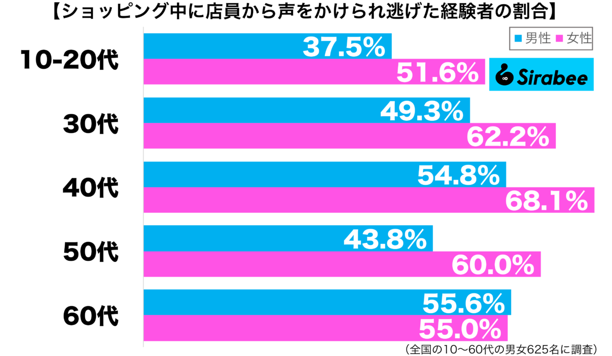 ショッピング中に店員から声をかけられて逃げた経験がある性年代別グラフ