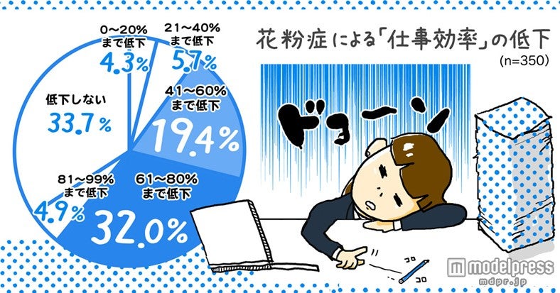 頭がボーッとしてしまうことで仕事の効率も低下してしまう…