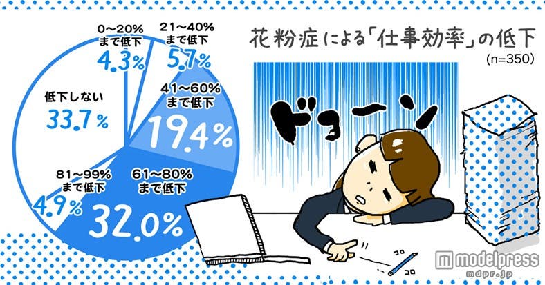 頭がボーッとしてしまうことで仕事の効率も低下してしまう…