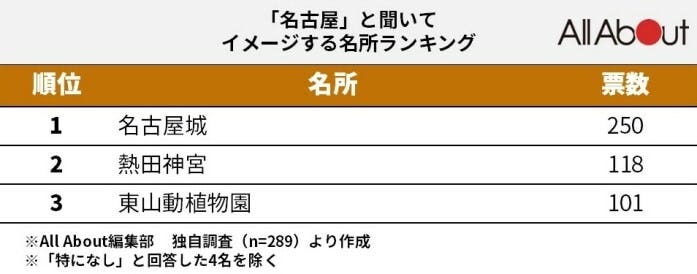 名古屋の名所といえば？