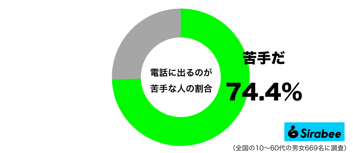 電話に出るのが苦手グラフ
