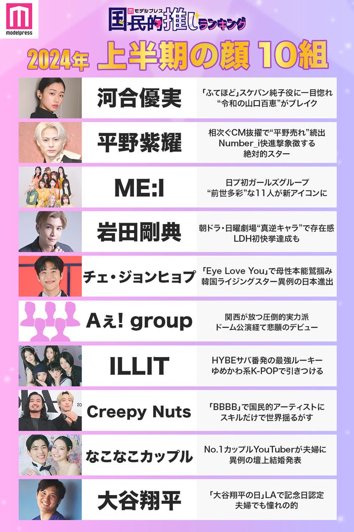 「2024年上半期の顔10組」(C)モデルプレス