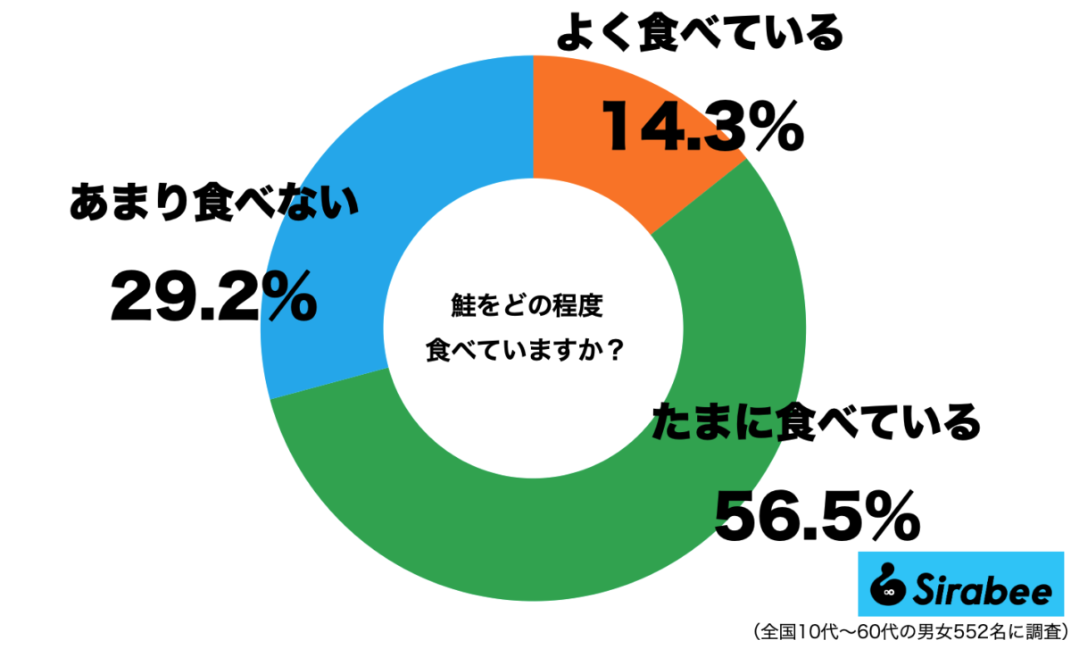 鮭を食べる頻度の調査