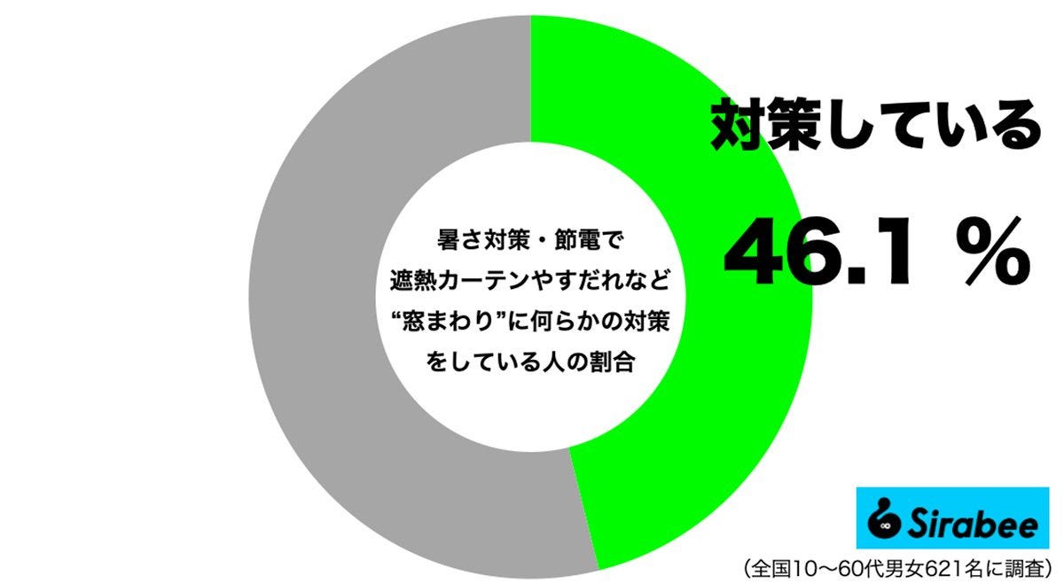 暑さ対策や節電で窓周りに対策している人の割合
