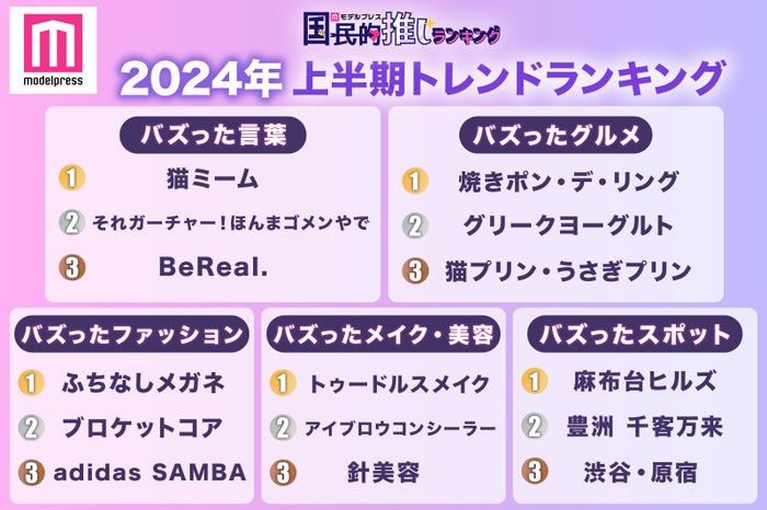 モデルプレス読者が選ぶトレンドランキング＜2024上半期＞（C）モデルプレス