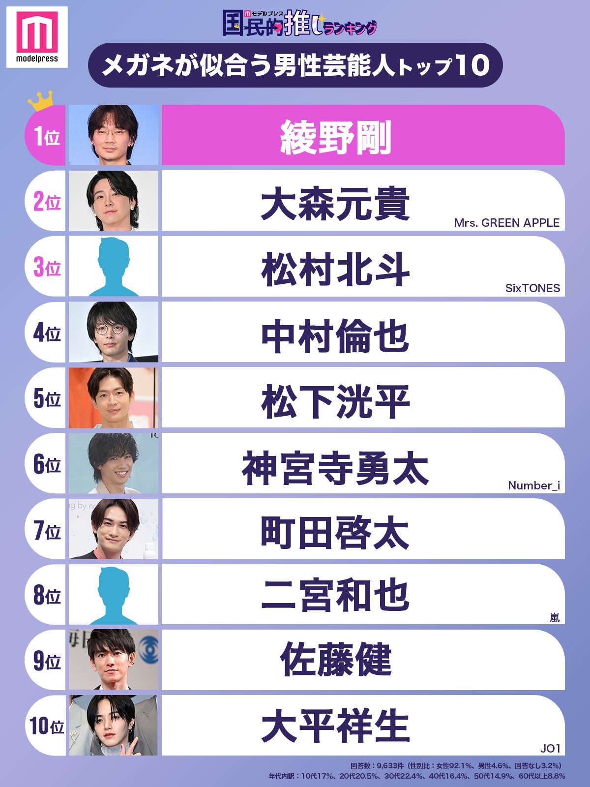 ＜10月1日はメガネの日＞「メガネが似合う男性芸能人」トップ20を発表（C）モデルプレス