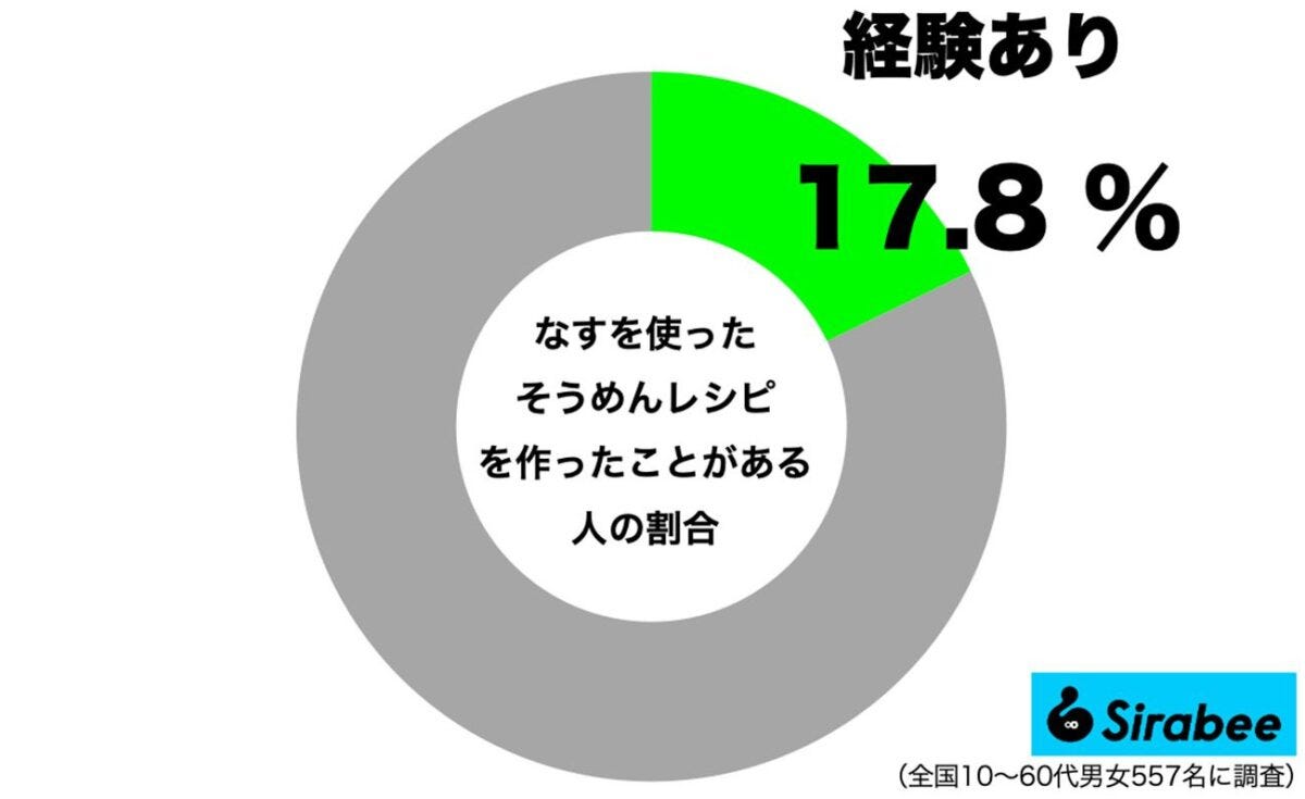 なすを使ったそうめんレシピを作ったことがある人の割合