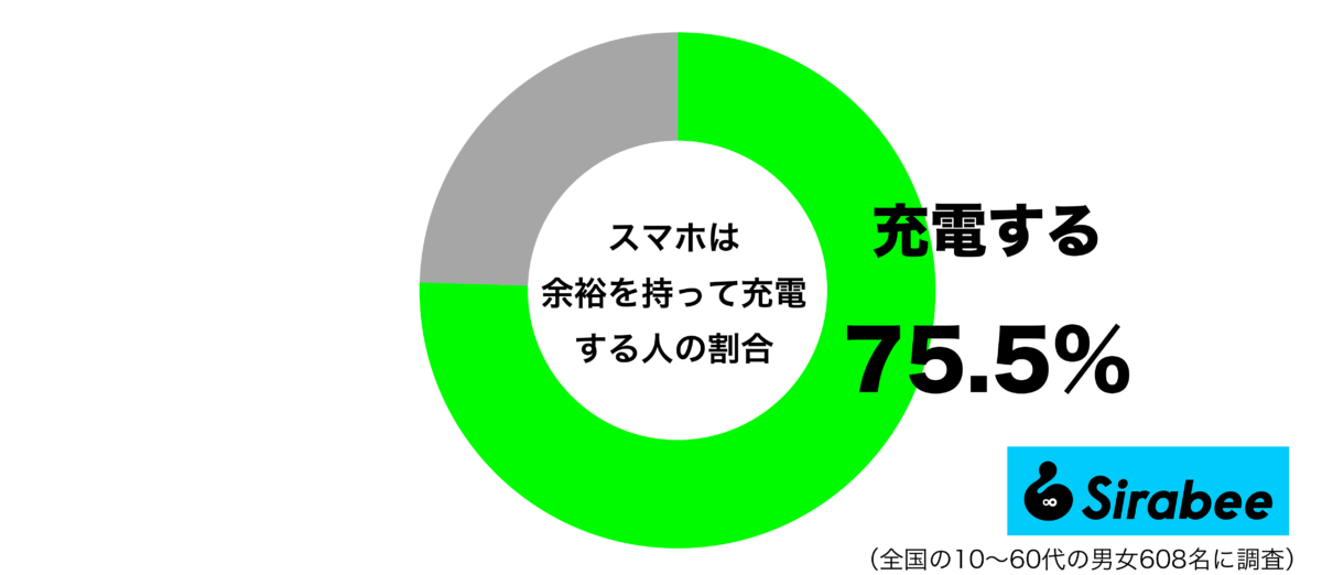 スマホは余裕を持って充電するグラフ
