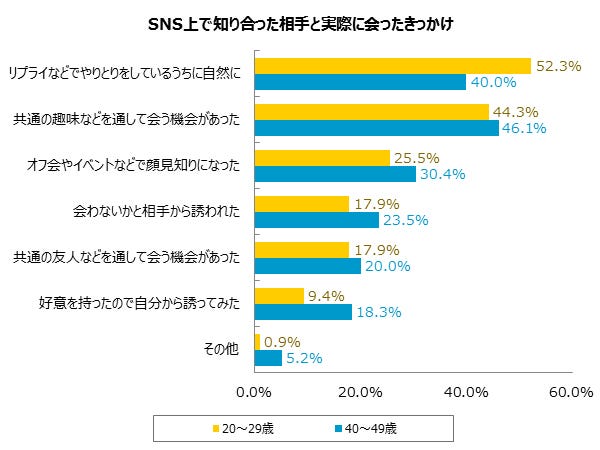 「SNS上で知り合った相手と実際に会ったきっかけ」回答グラフ/画像提供:株式会社パートナーエージェント