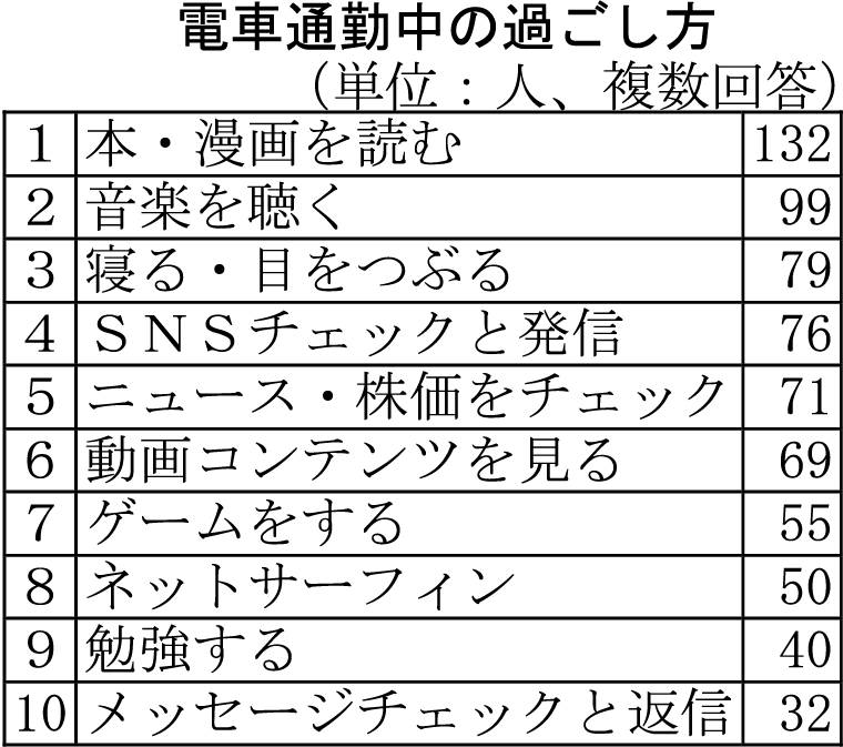 電車通勤中の過ごし方 1位は 本 漫画を読む モデルプレス