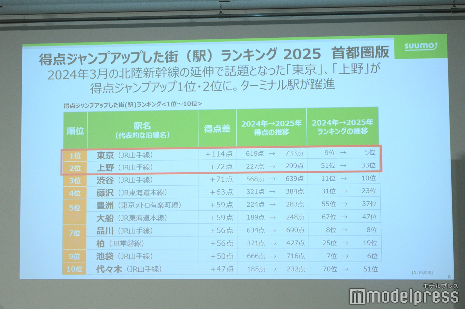 「住みたい街ランキング2025」得点がジャンプアップした街（駅）TOP10（C）モデルプレス